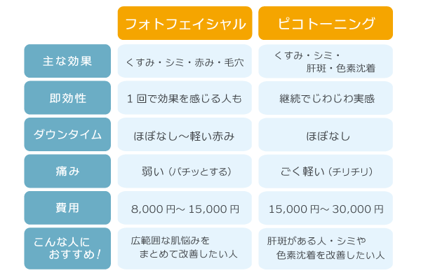 フォトフェイシャル(IPL)とピコトーニングの違い、メリット・デメリットを解説!