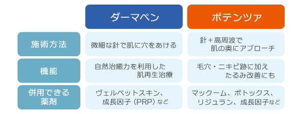 ダーマペンとポテンツァはどっちがいい?毛穴、ニキビ跡にどう効くのか解説。