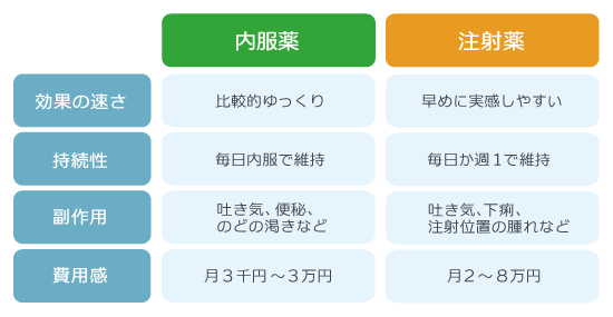 医療ダイエットのお薬には、大きく分けて内服薬と注射薬があります。
