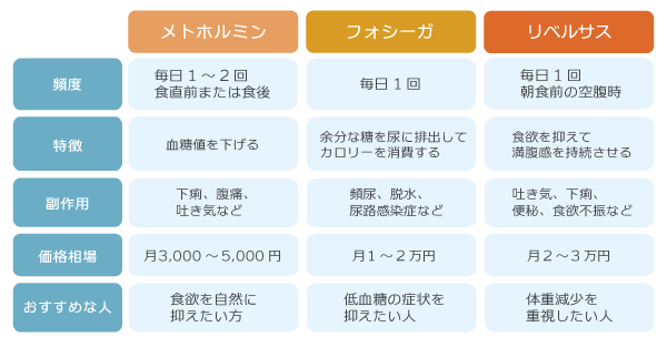 医療ダイエットの飲み薬には、メトホルミン・フォシーガ、リベルサスなどがあります。