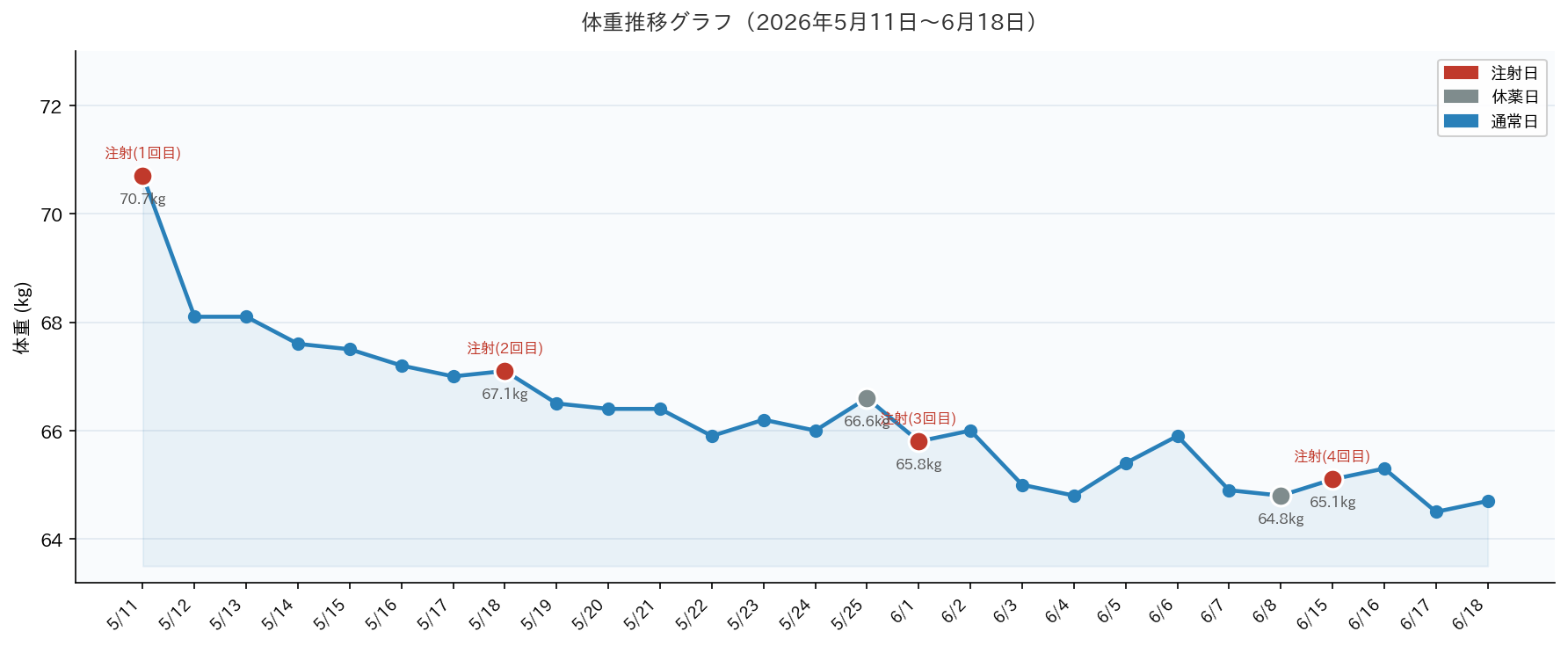 体重推移グラフ