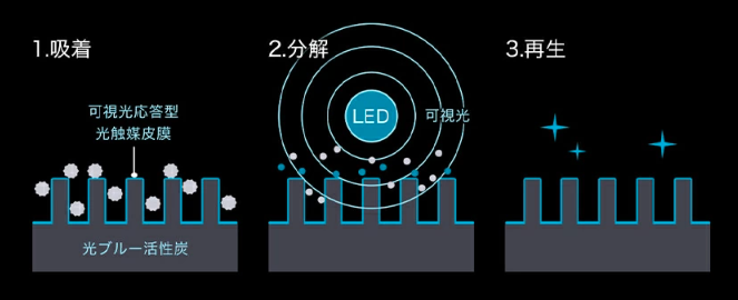 cadoのLEAF120は、フィルターの自己再生機能でお手入れが簡単
