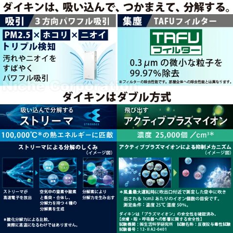 ダイキンの加湿ストリーマ空気清浄機は、加湿量500mL/hでパワフル加湿
